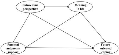 Parental autonomy support and future-oriented coping among high school students: Serial mediation of future time perspective and meaning in life